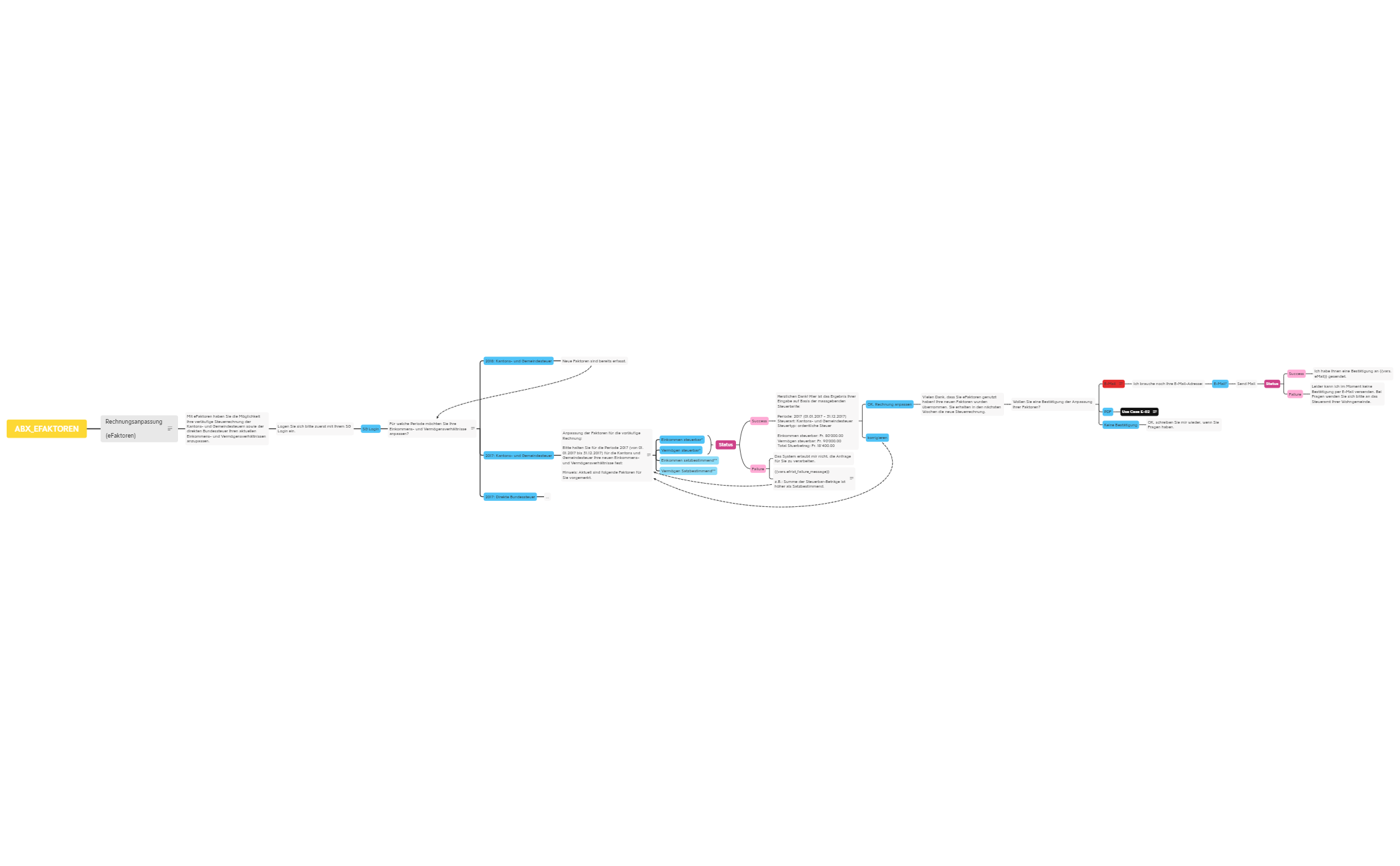 ABX_EFAKTOREN_V2 - XMind Template