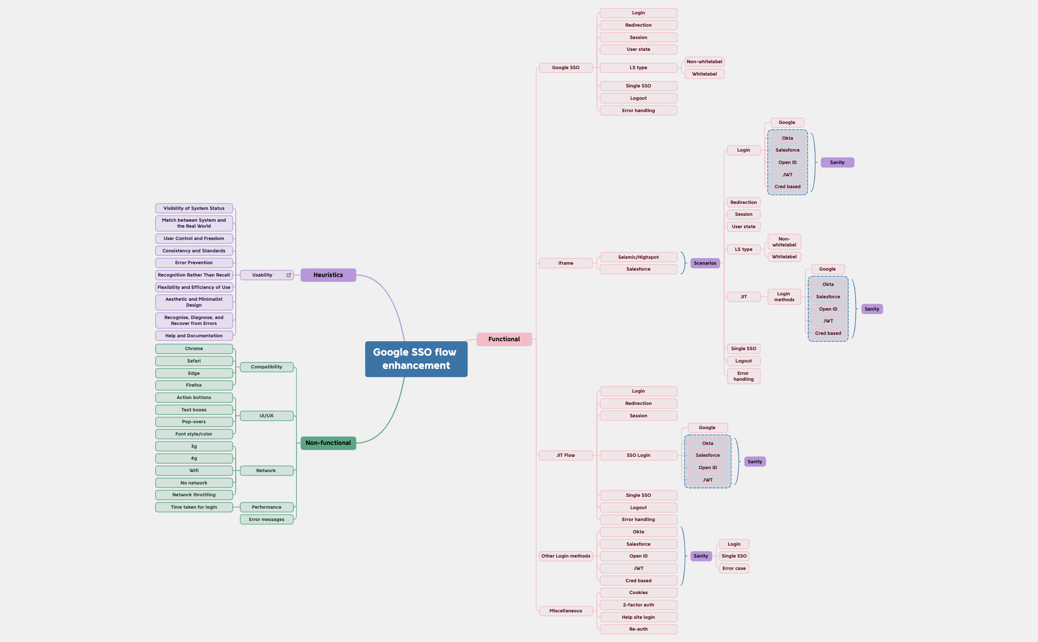 Google SSO flow enhancement.xmind - XMind Template