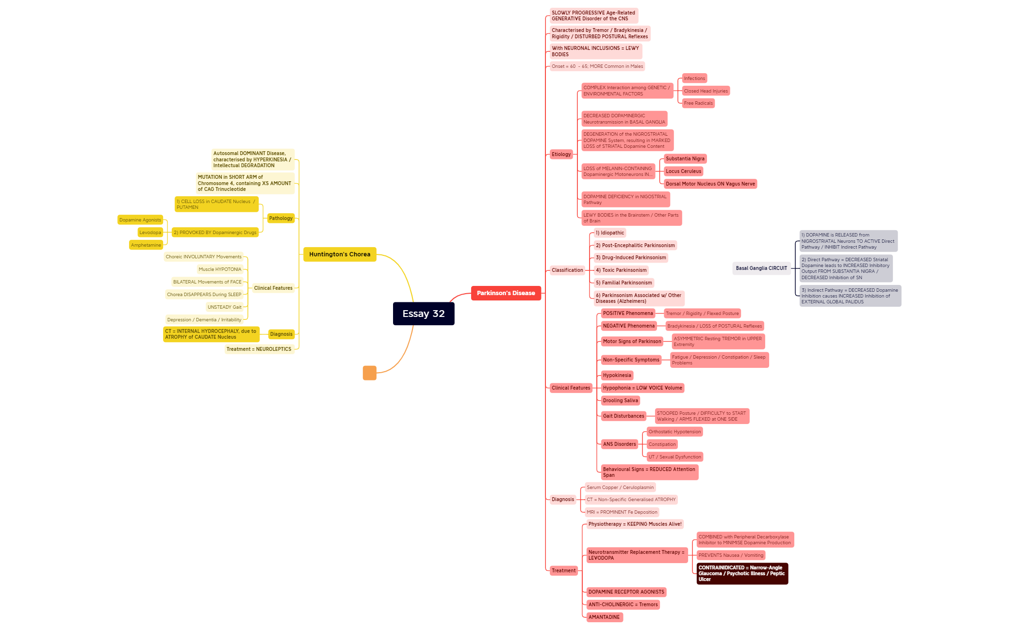 32) Parkinsons__HuntingtonC.xmind preview 1