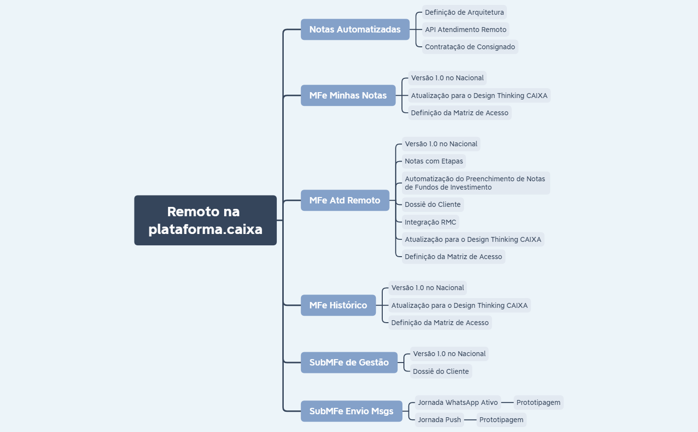 Roadmap MFe preview 1