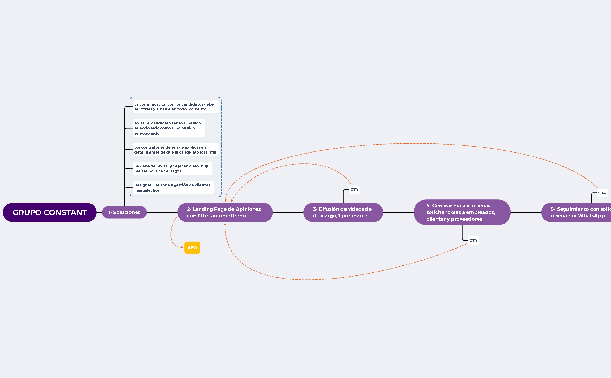 Grupo Constant - Reputación Online preview 1