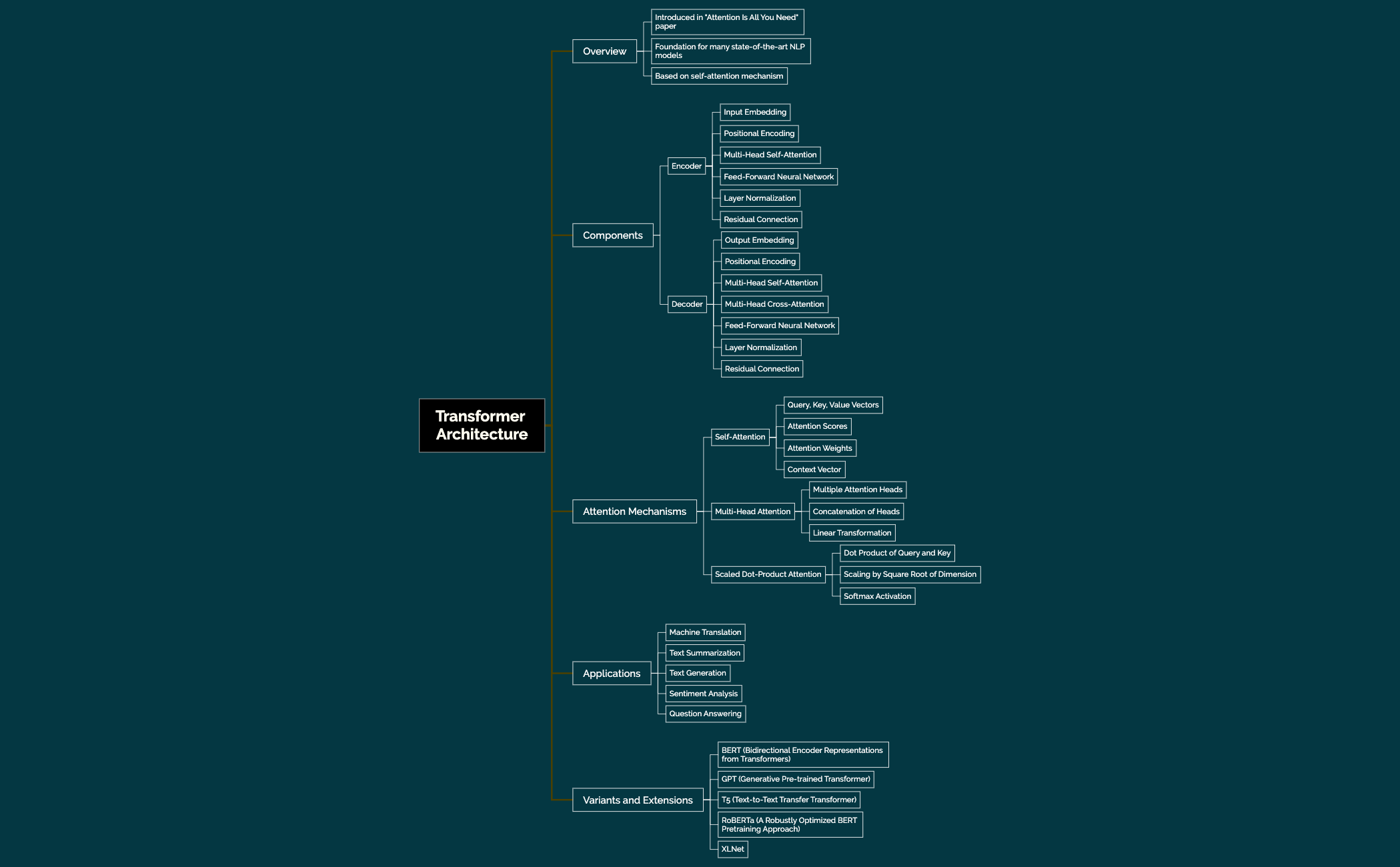 Map - XMind Template