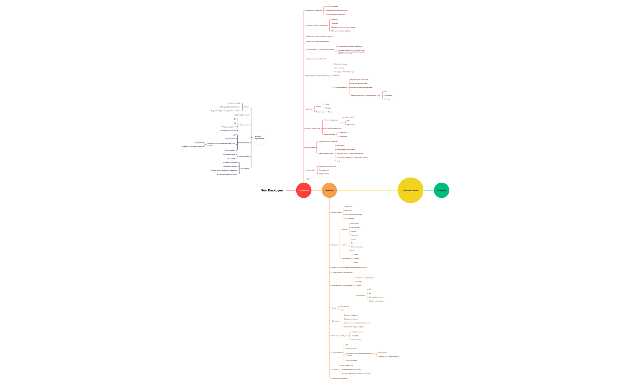 HR Bot - XMind Template