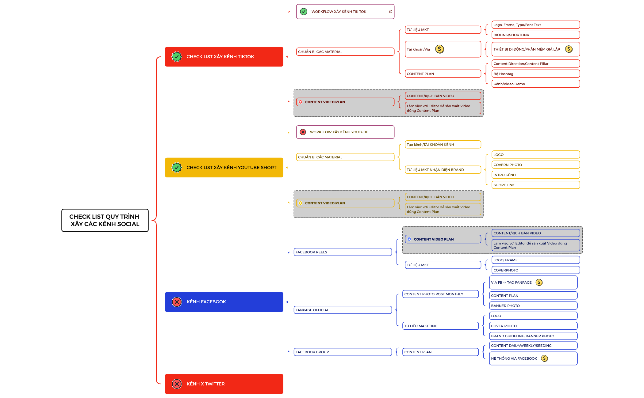 CHECK LIST QUY TRÌNH XÂY CÁC KÊNH SOCIAL preview 1