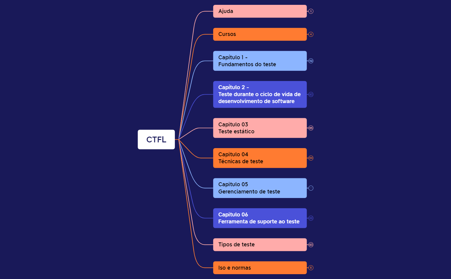 CTFL.xmind - XMind Template