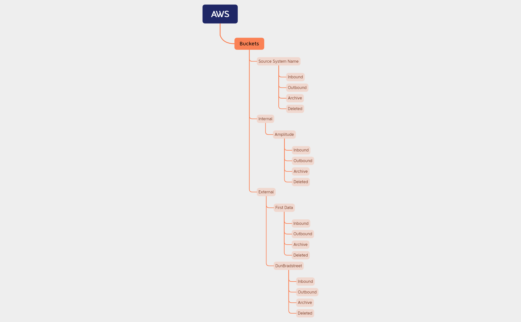 AWS.Bucket Hierarchy Pattern.06042021 preview 1