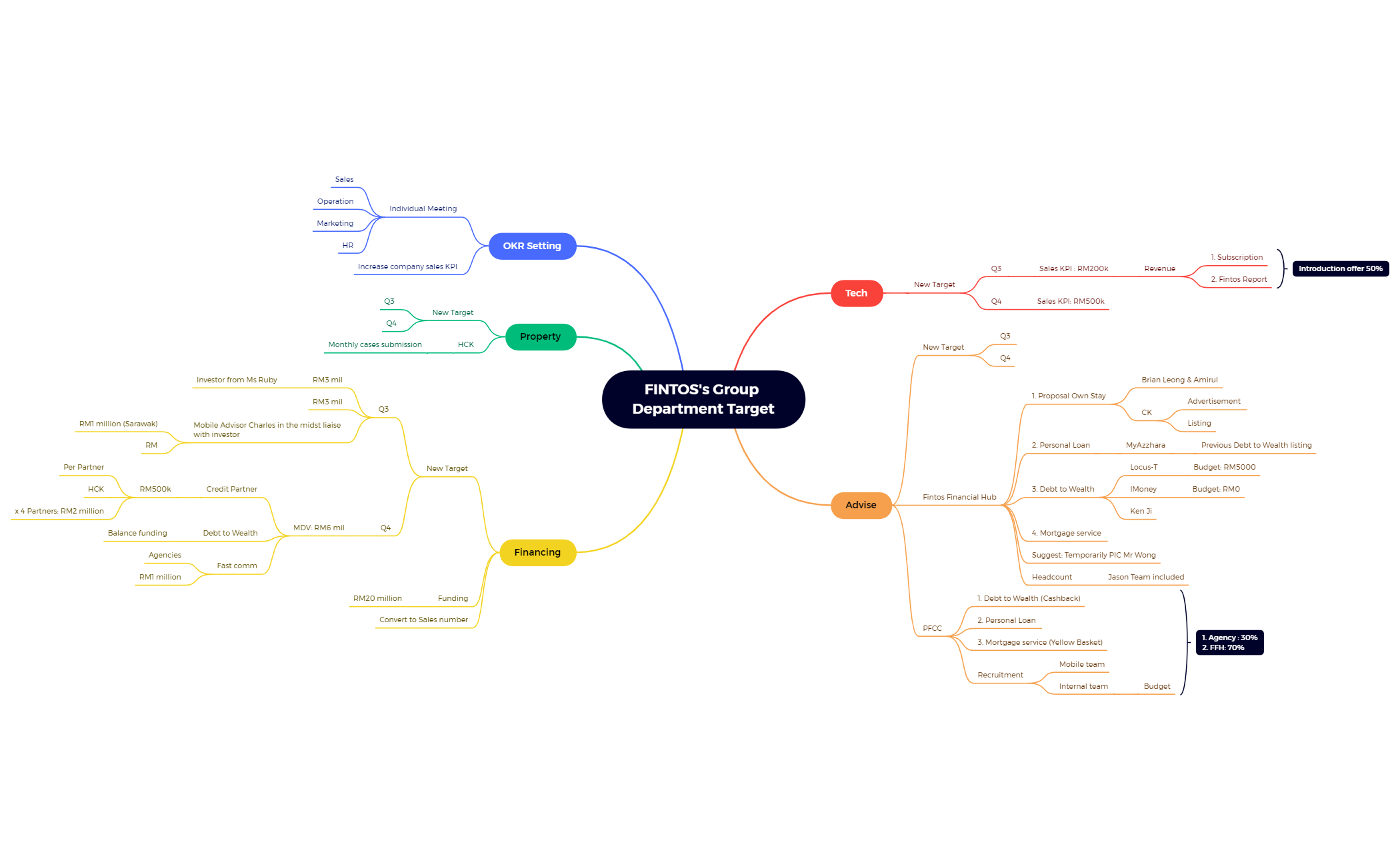 FINTOS's Group Department Target preview 1