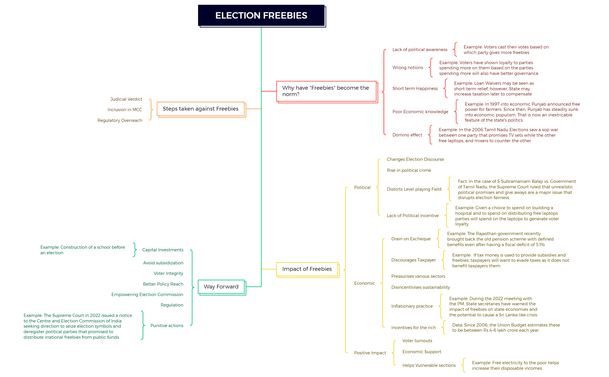 ELECTION FREEBIES - XMind Template