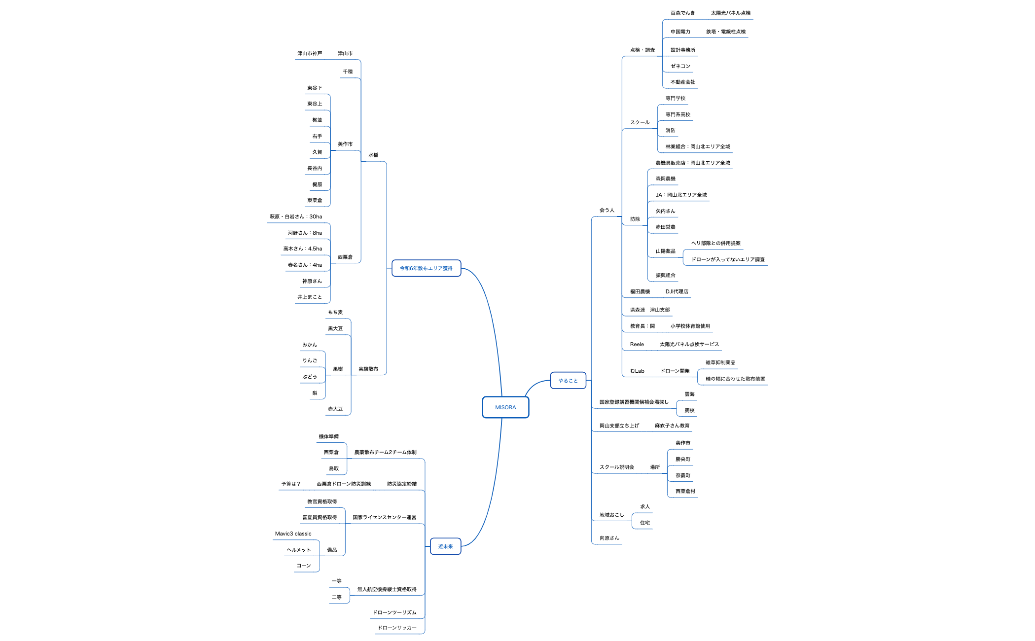 シート 1 - XMind Template
