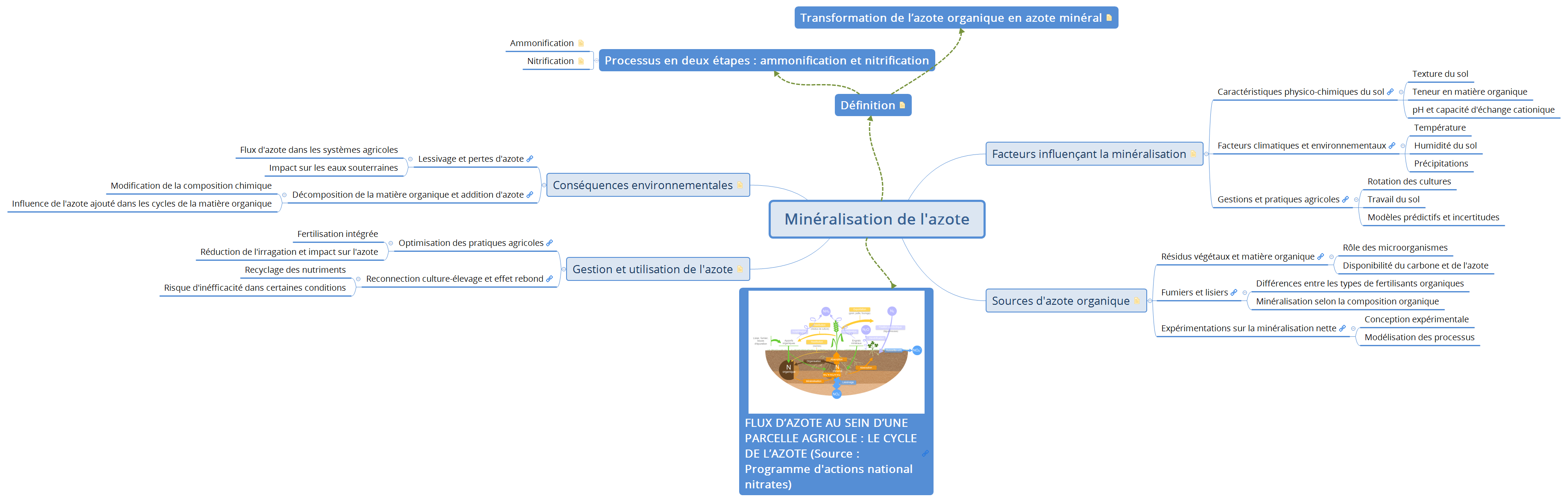 Minéralisation de l'azote preview 1
