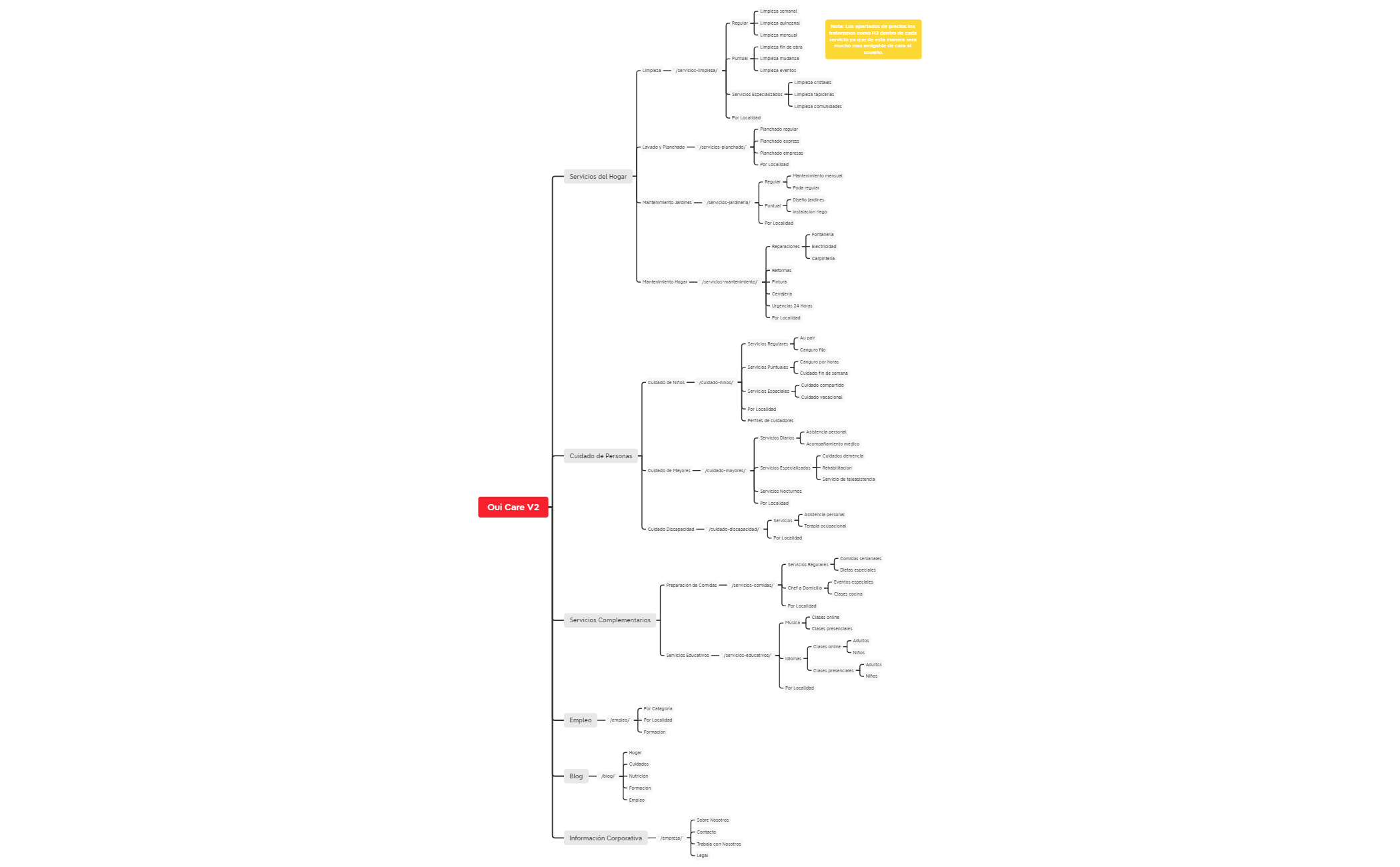 Oui Care - Arquitectura Web - V2 preview 1