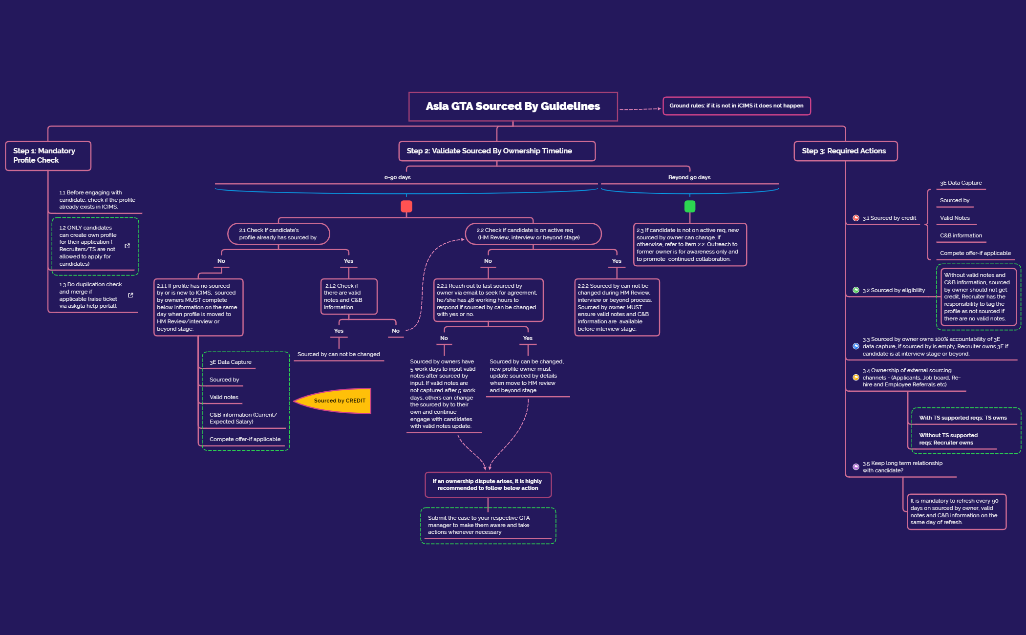 Asia GTA Sourced By Guidelines 2022.12 preview 1