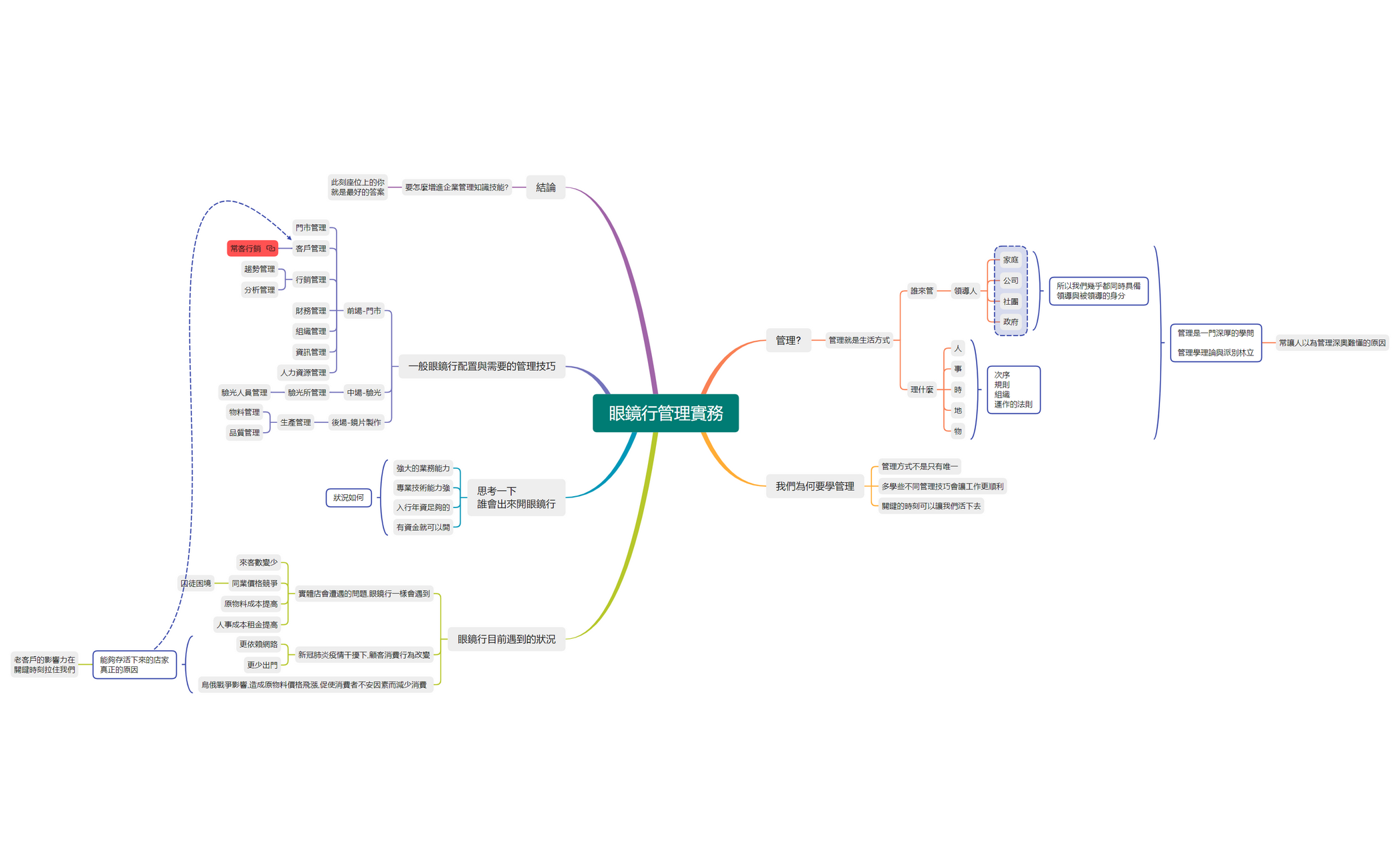 眼鏡行管理實務 preview 1