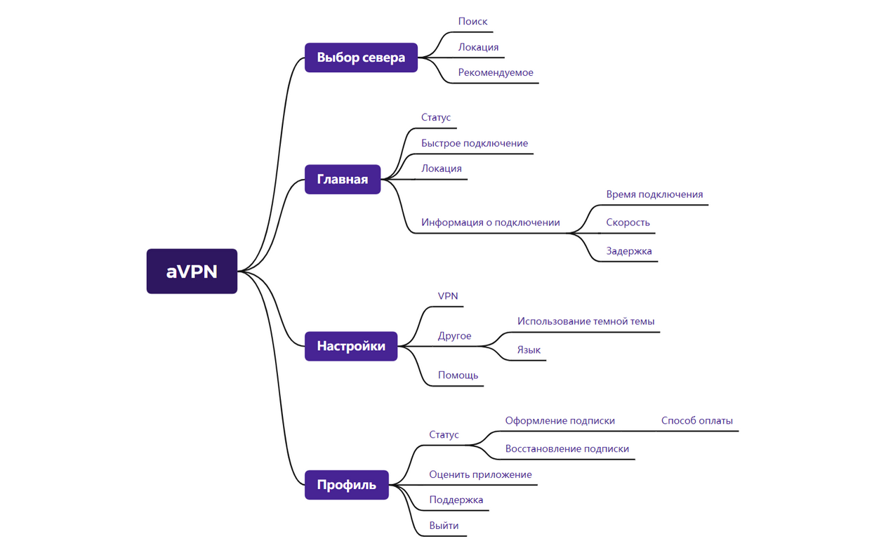 VPN - XMind Template