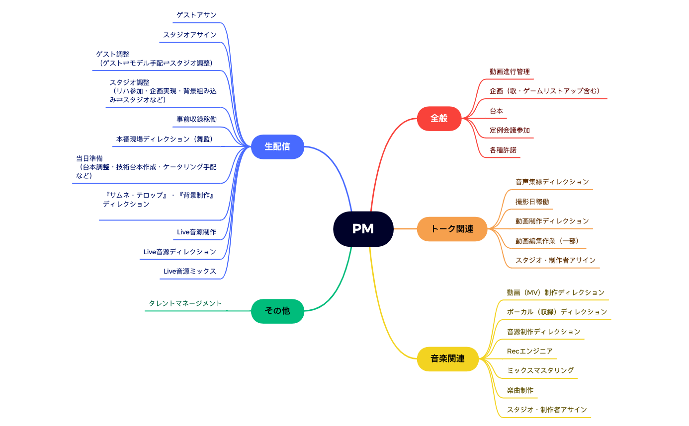 PM - XMind Template