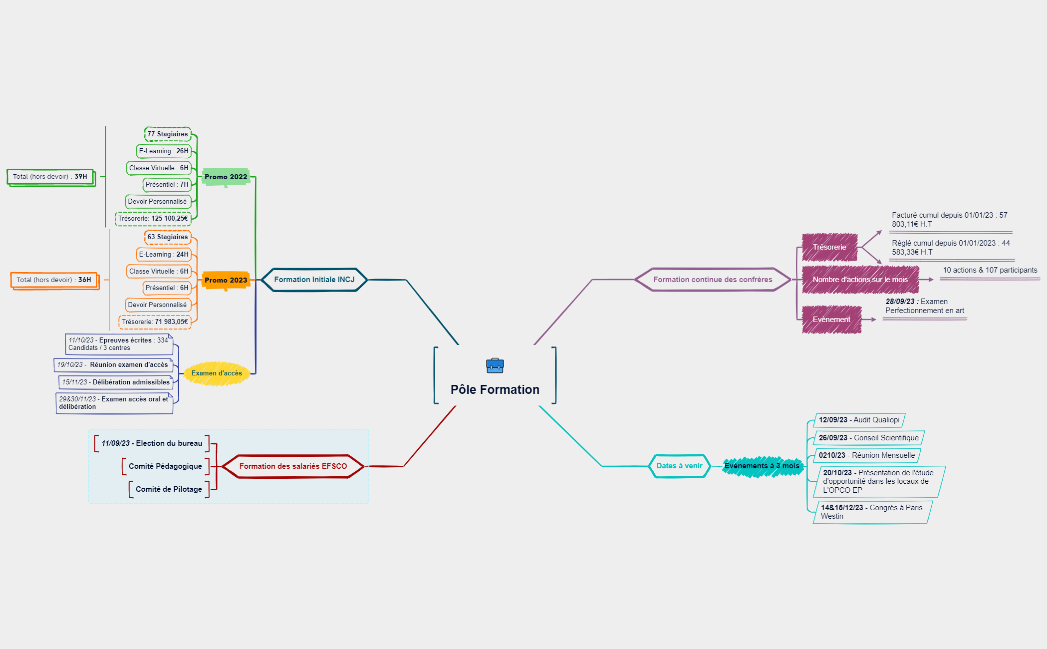 Pôle Formation - XMind Template