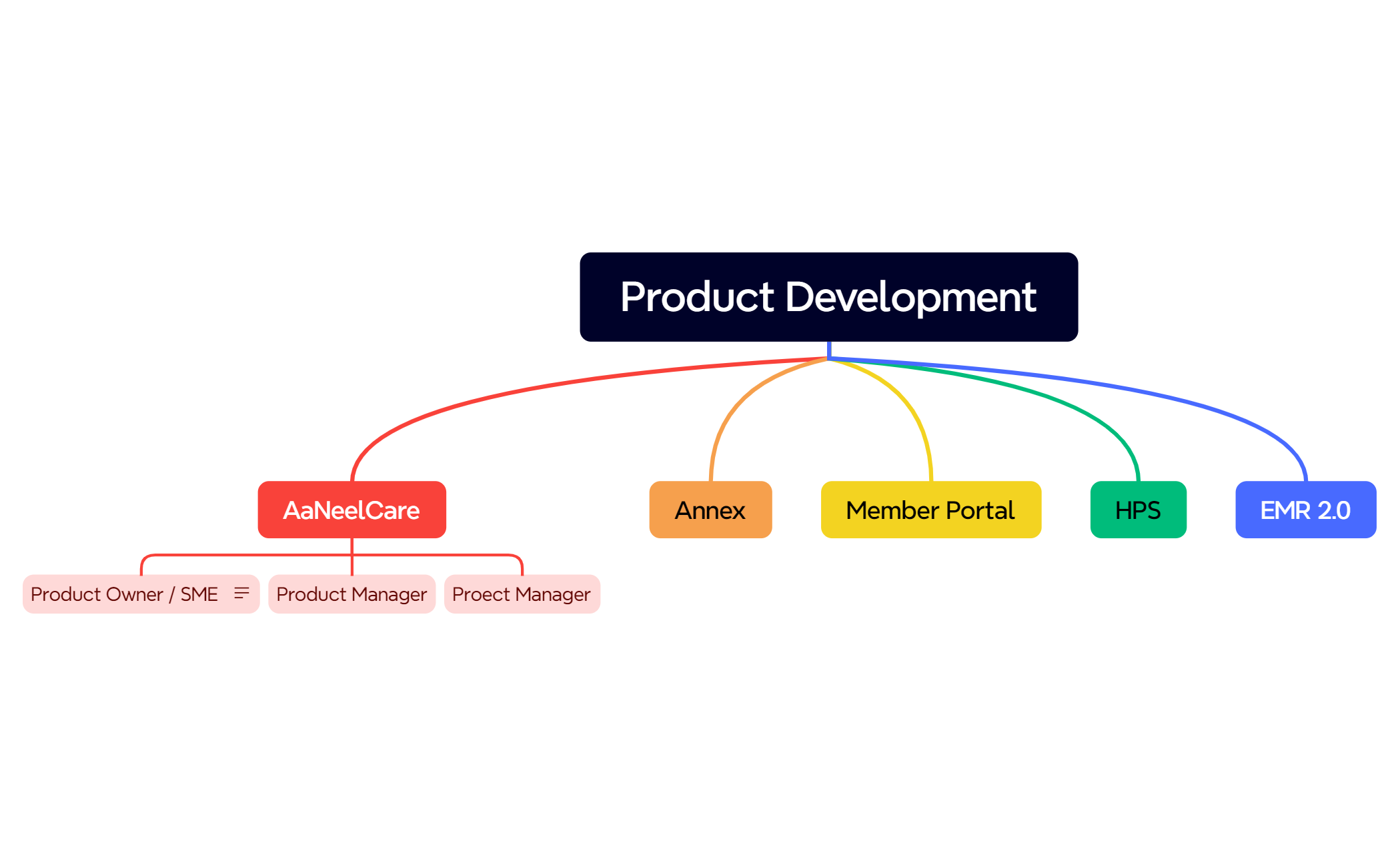 Product Development Abstract Example Product Development - XMind Template