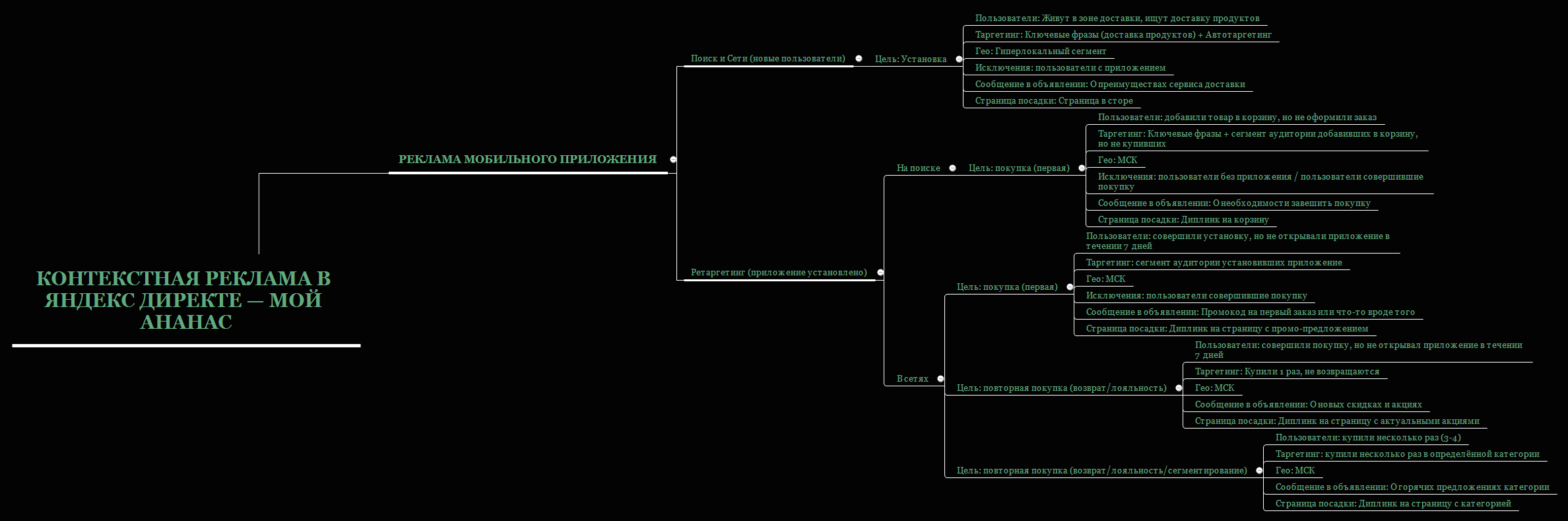 Контекстная реклама в Яндекс Директе — Мой ананас preview 1