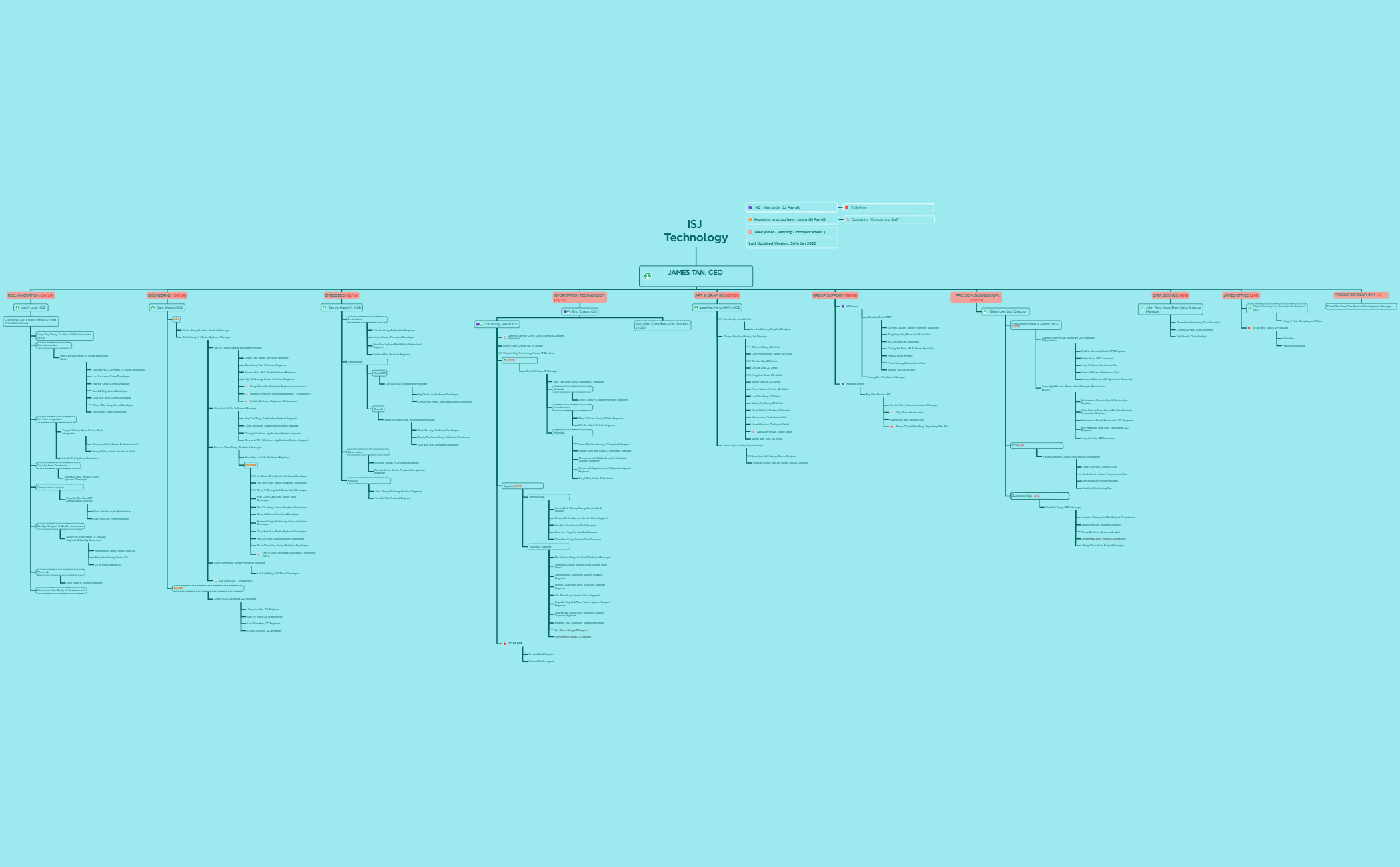 ISJ Org Chart preview 1