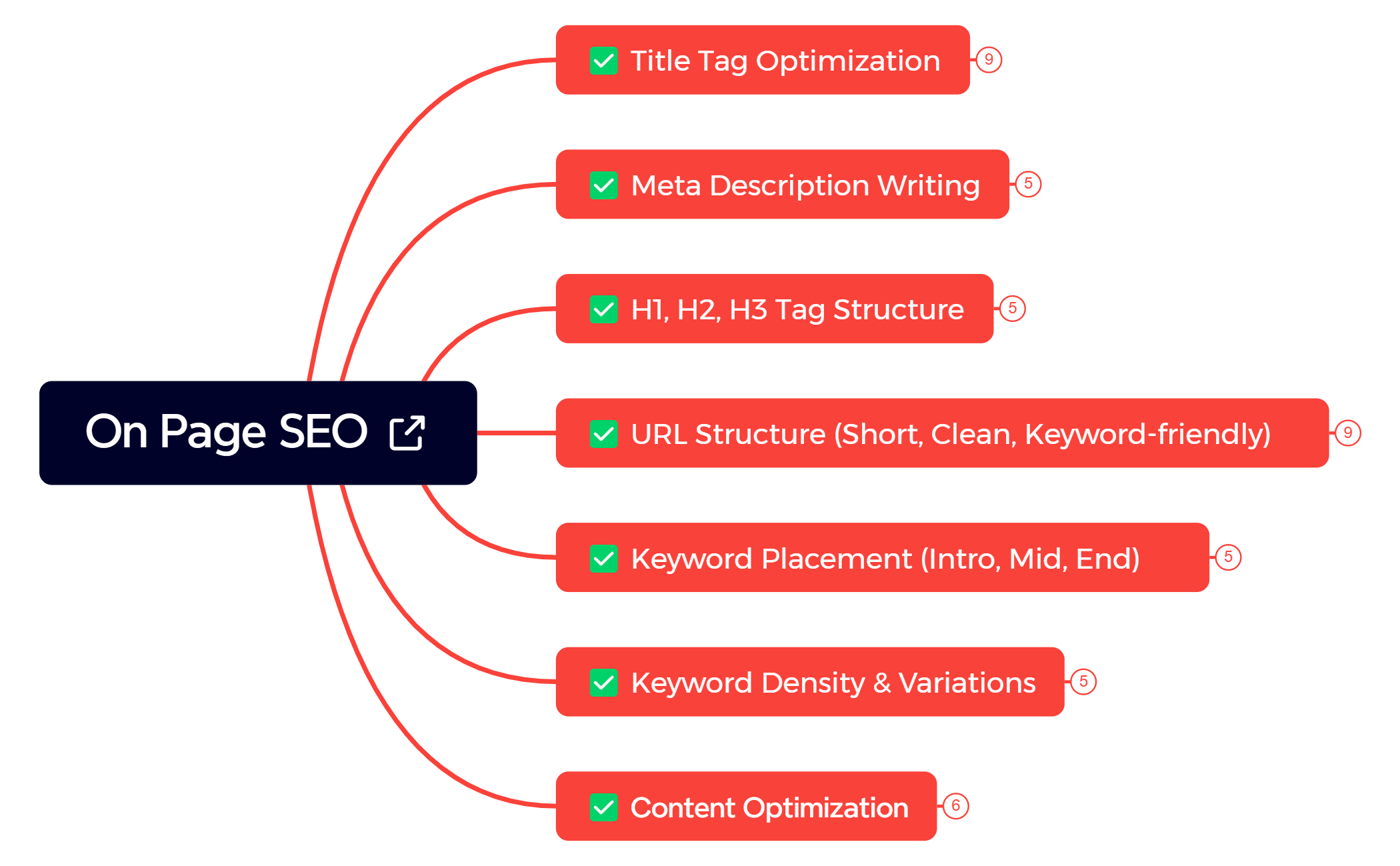 On Page SEO preview 1