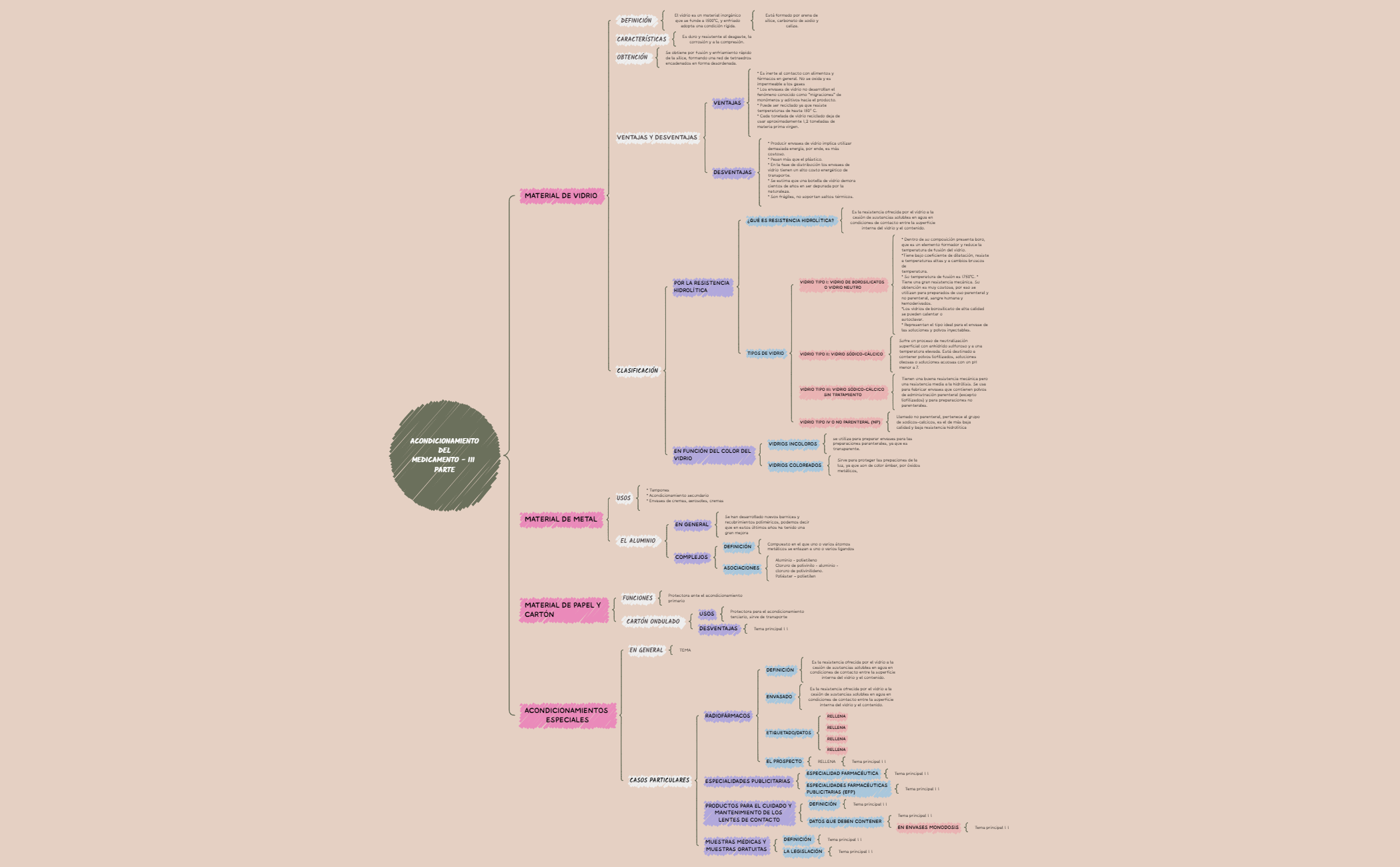 Parte Template ACONDICIONAMIENTO DEL MEDICAMENTO - III PARTE - XMind Template