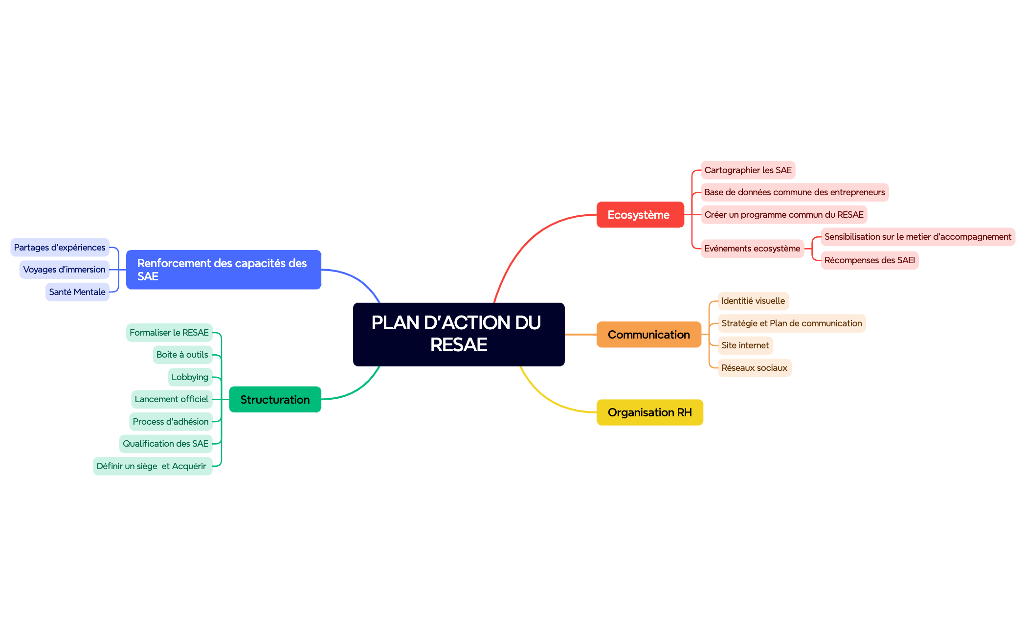 PLAN D'ACTION DU RESAE preview 1