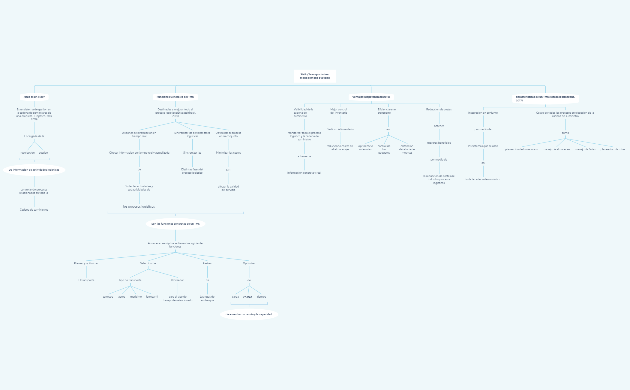 TMS (Transportation Management System) - XMind Template