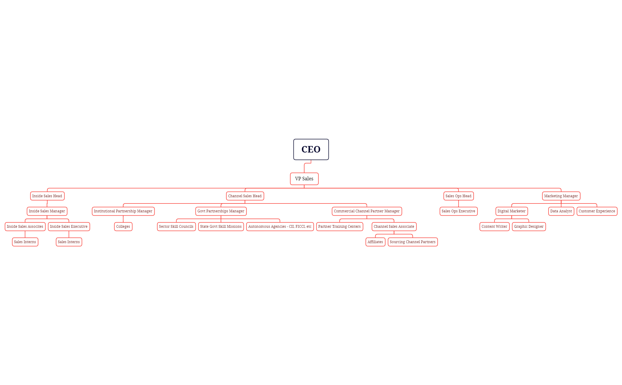 Sales Org Final.xmind - XMind Template