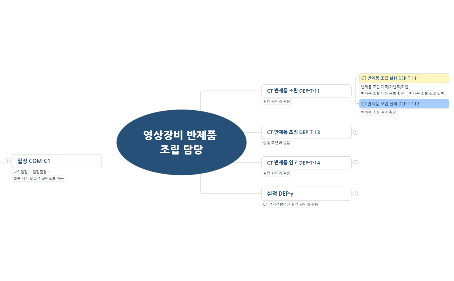 의료장비생산본부OW(영상장비생산팀)_업무화면구조_230718_v0.1 preview 1