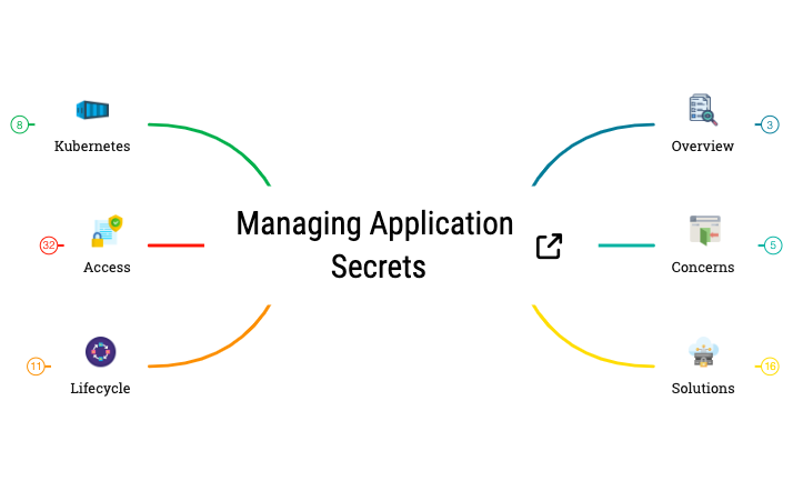 Managing Application Secrets preview 1