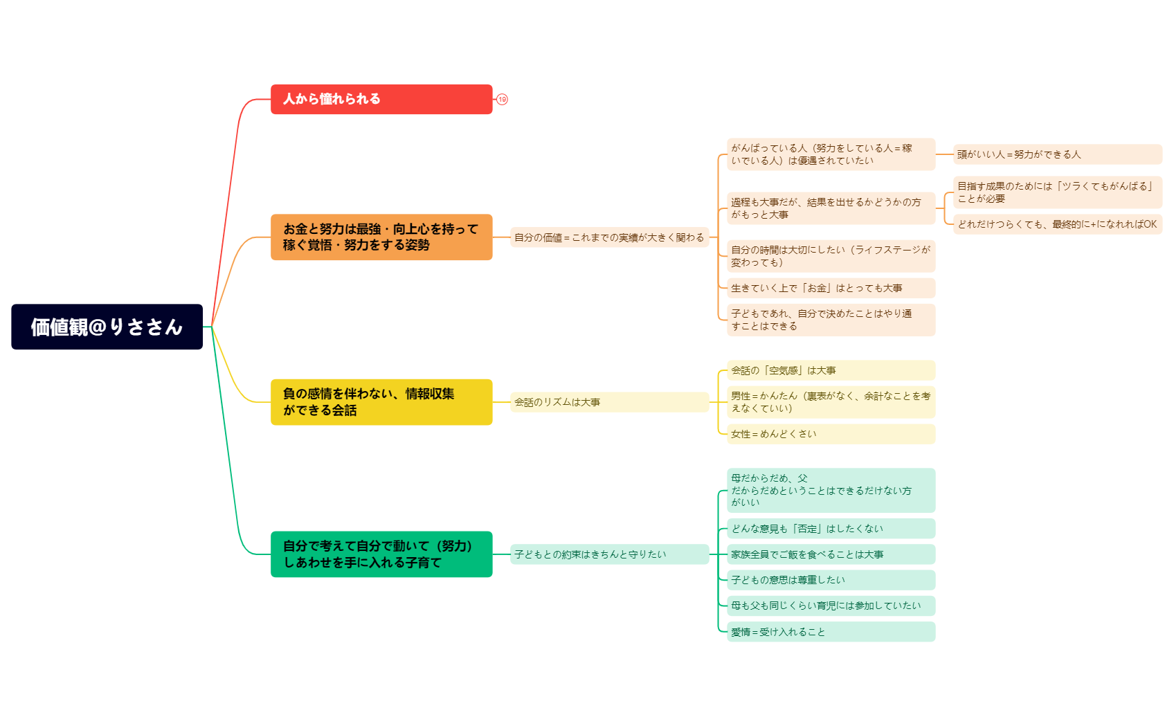 価値観＠りささん.xmind preview 1