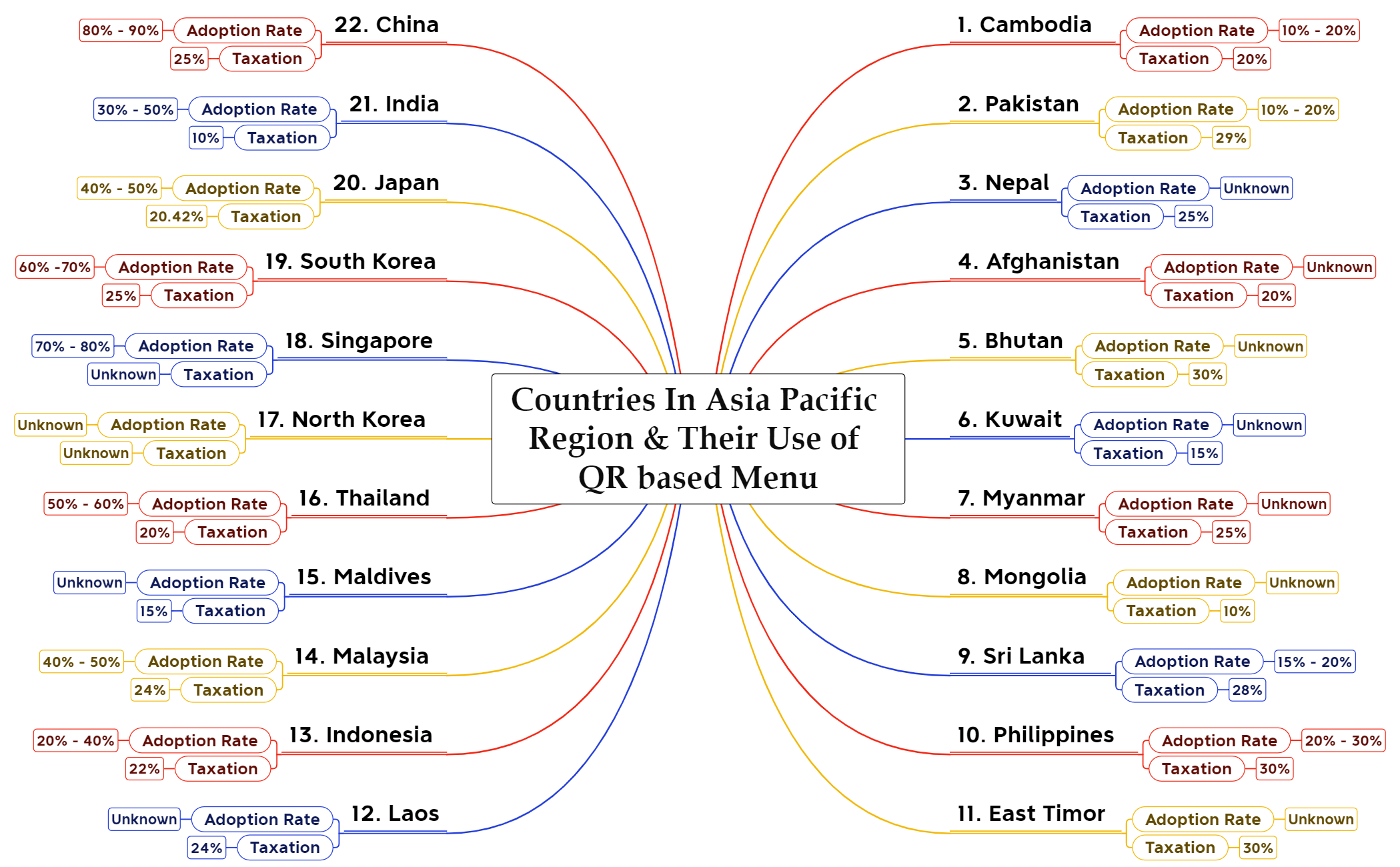 Countries In Asia Pacific Region & Their Use of QR based Menu preview 1