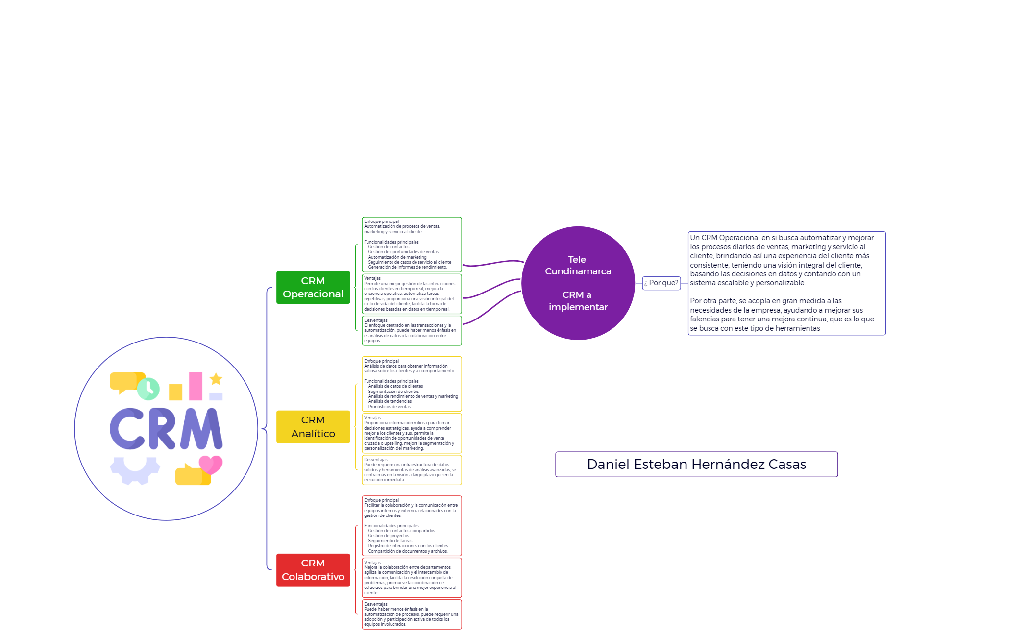 Tipos de CRM e Implementacion de Tele Cundinamarca.xmind preview 1