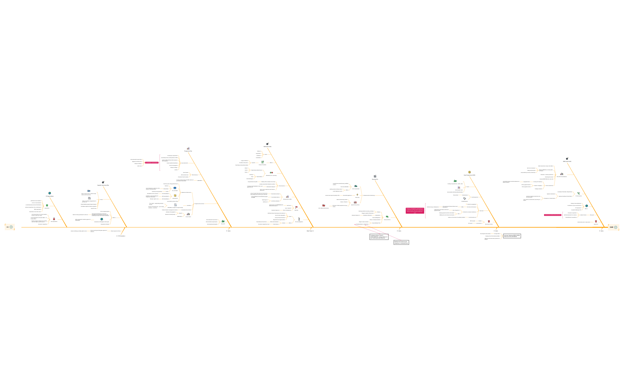 APUSH UNIT 7 brainmap - XMind Template