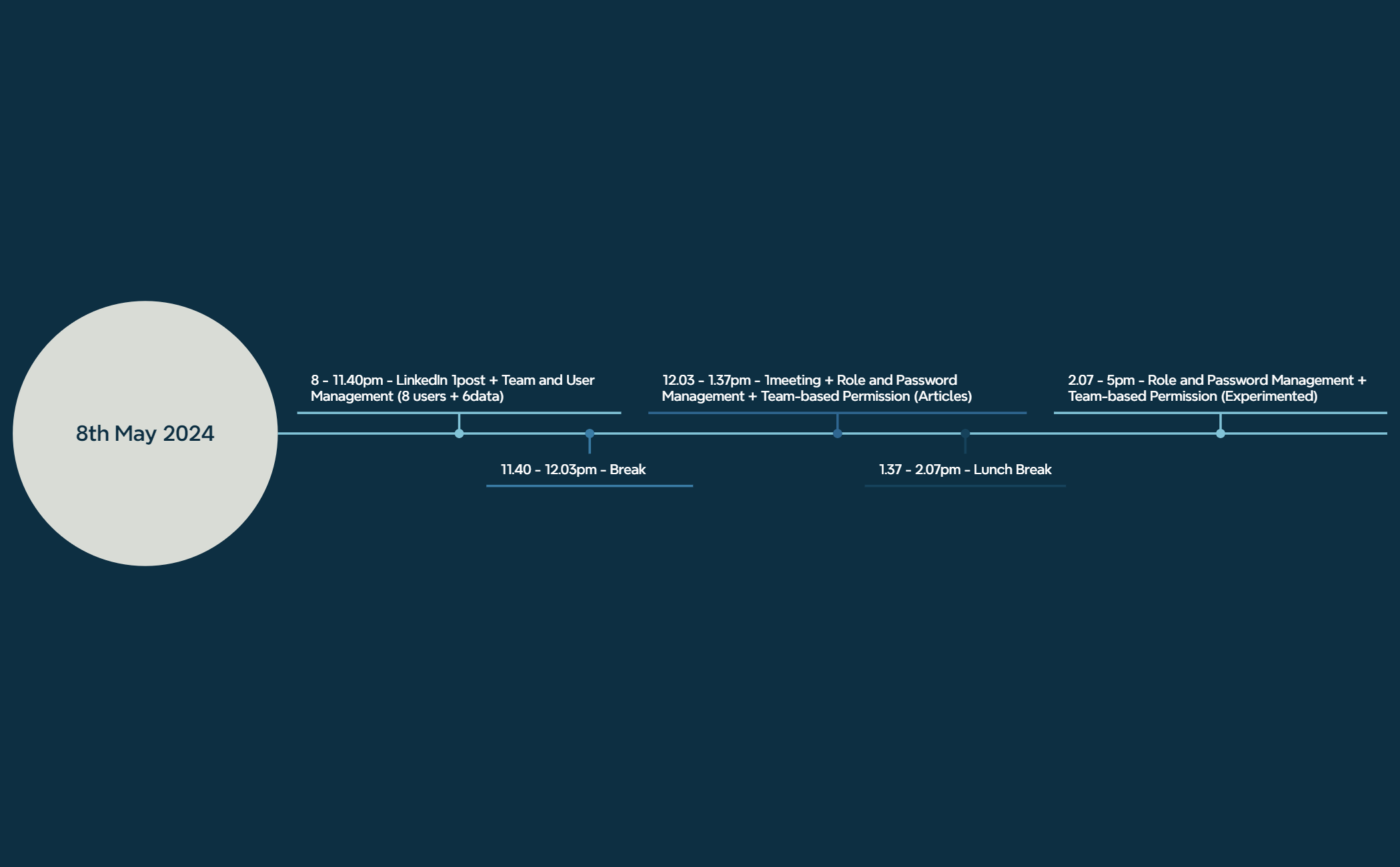 Timeline - XMind Template