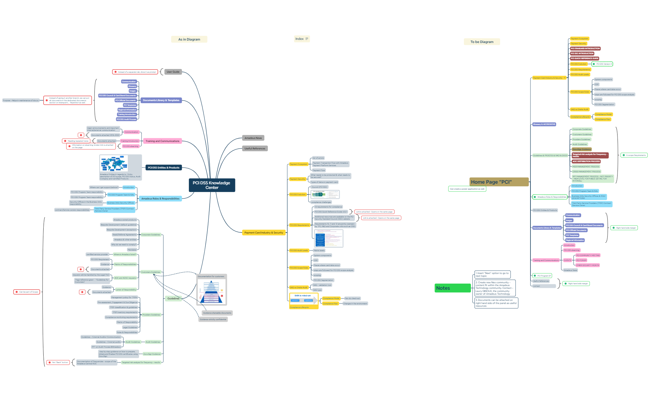 Org Chart - XMind Template
