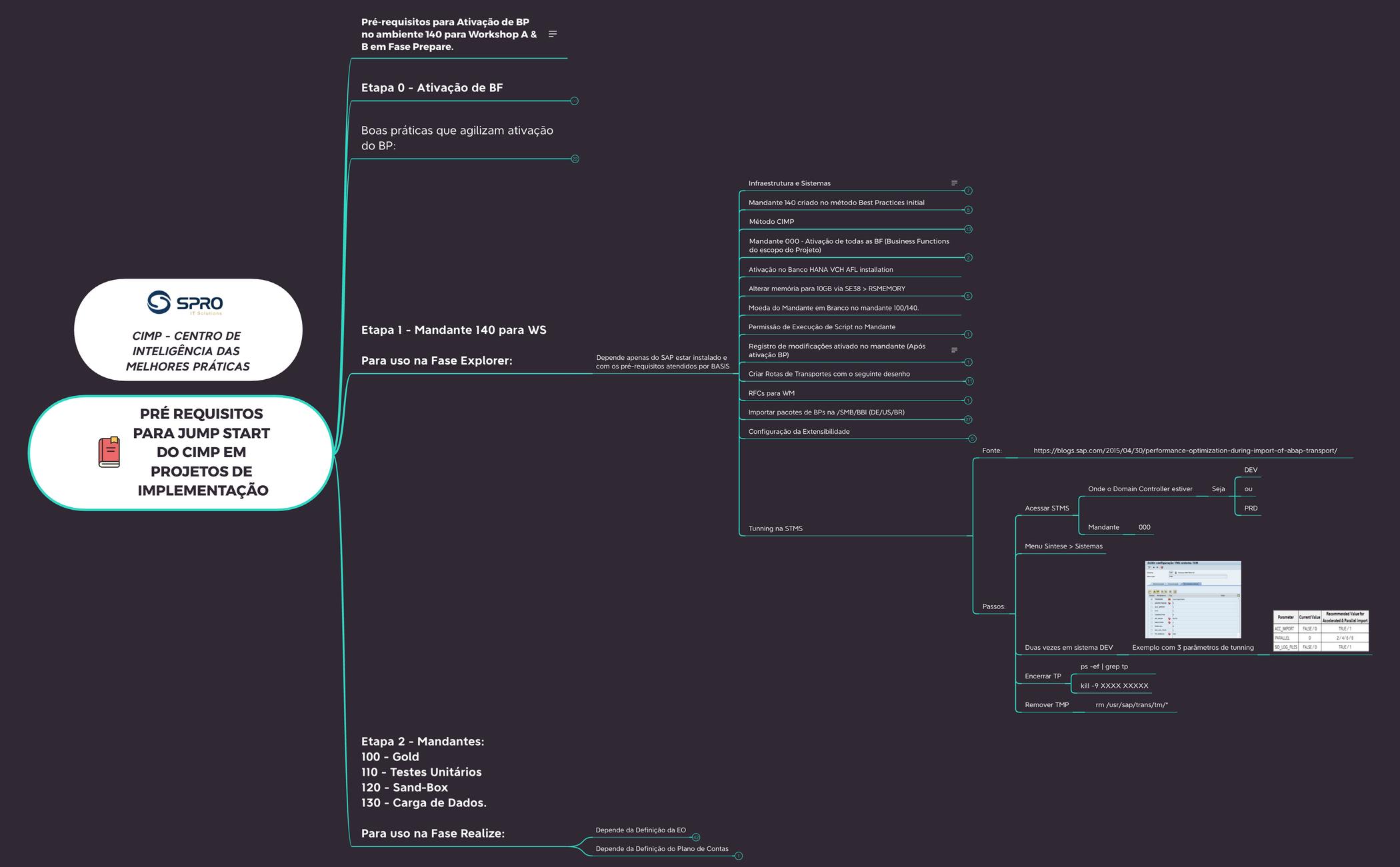 Pré Requisitos para JUMP START do CIMP em Projetos de Implementação preview 1