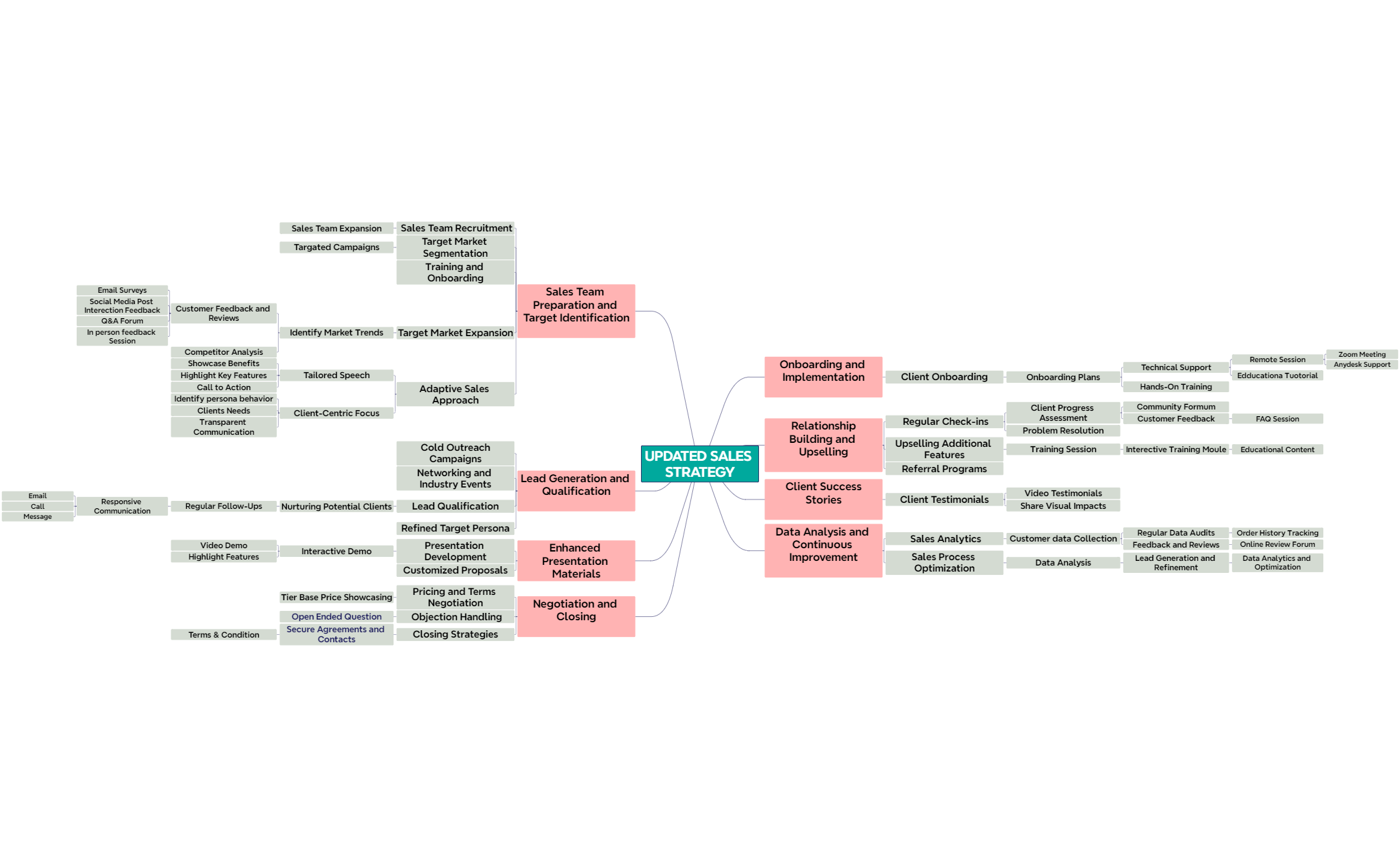 Updated Sales Strategy of M3 - XMind Template