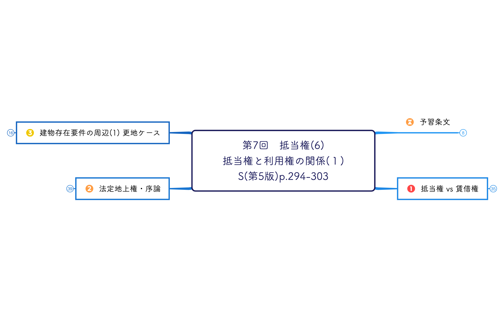 第7回抵当権(6) 抵当権と利用権の関係(1) preview 1