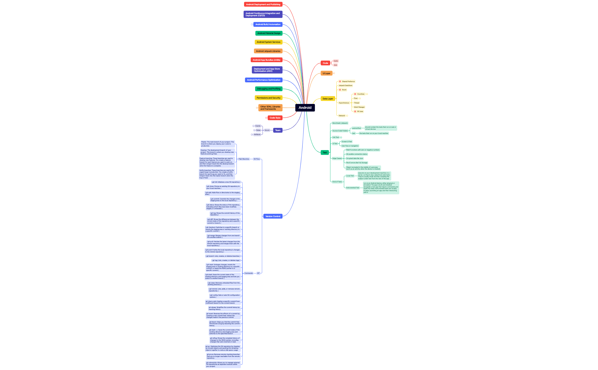 Android Knowlage Chart preview 1