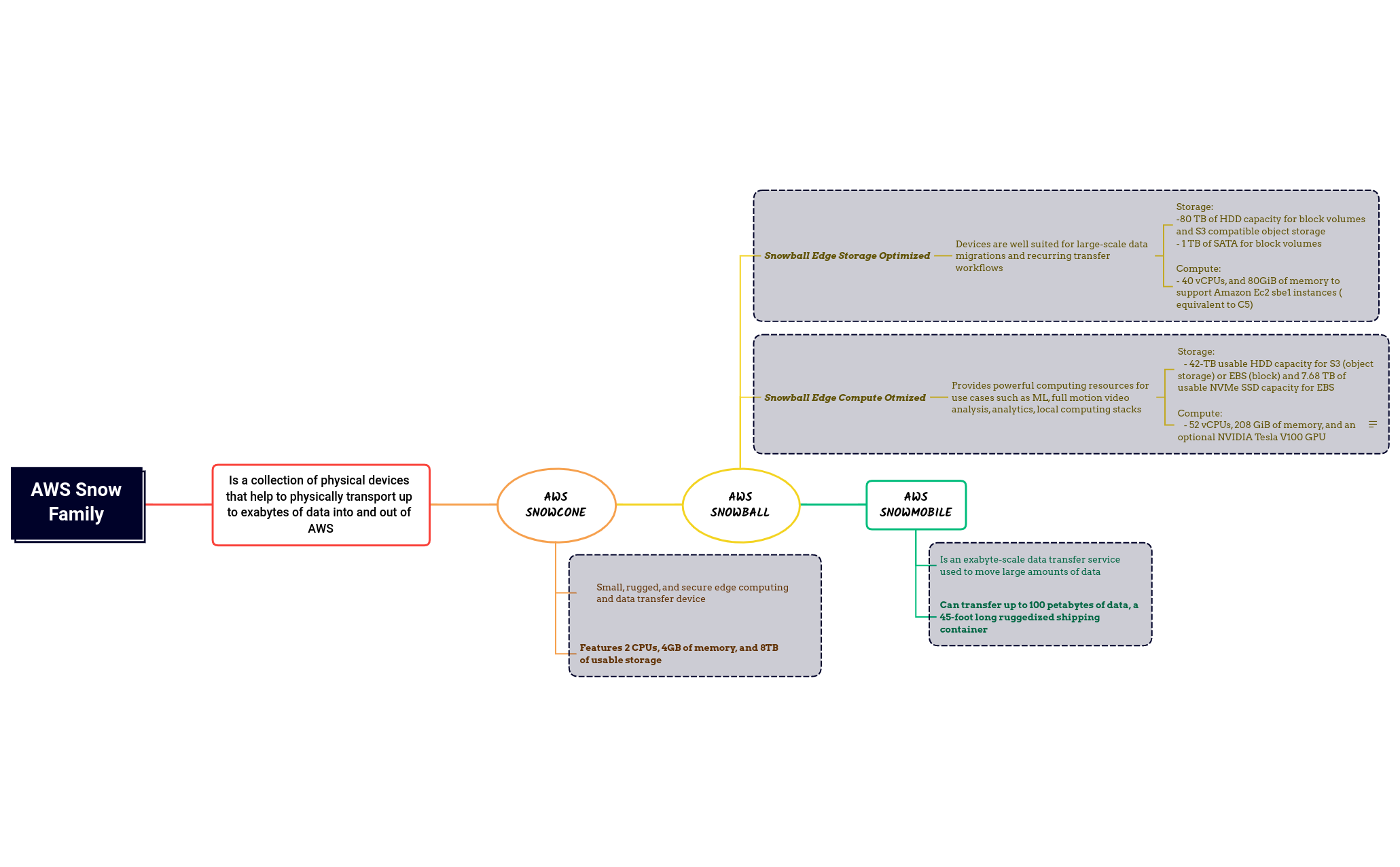 9.2 AWS Snow - XMind Template