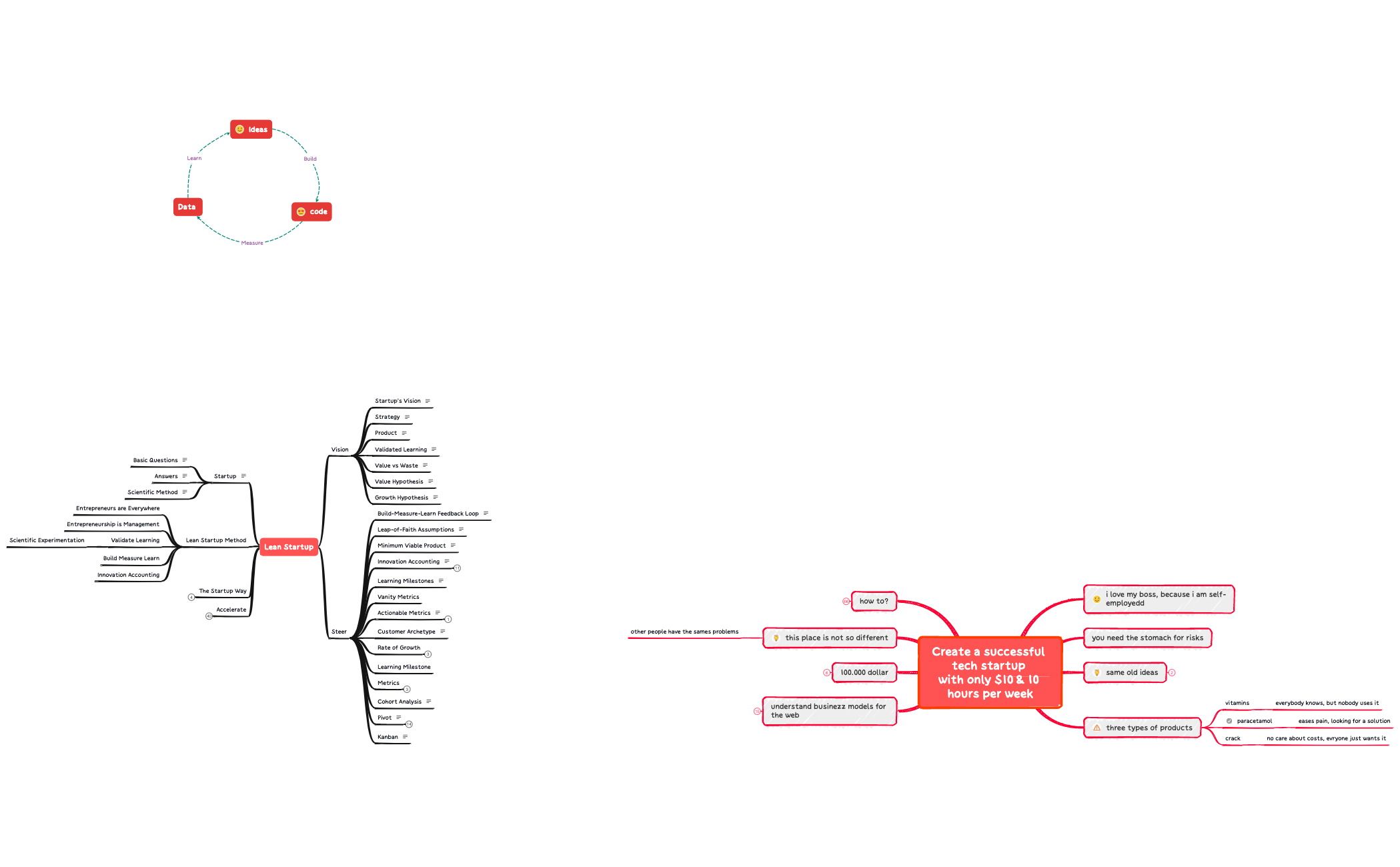 Create a successful tech startup - XMind Template