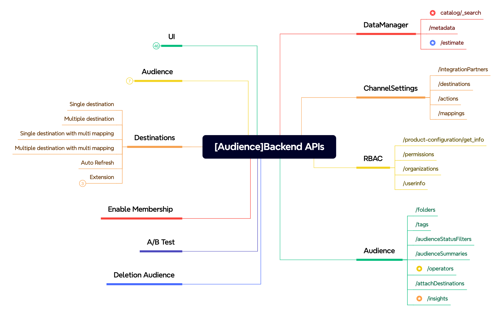 [Audience]Backend APIs preview 1