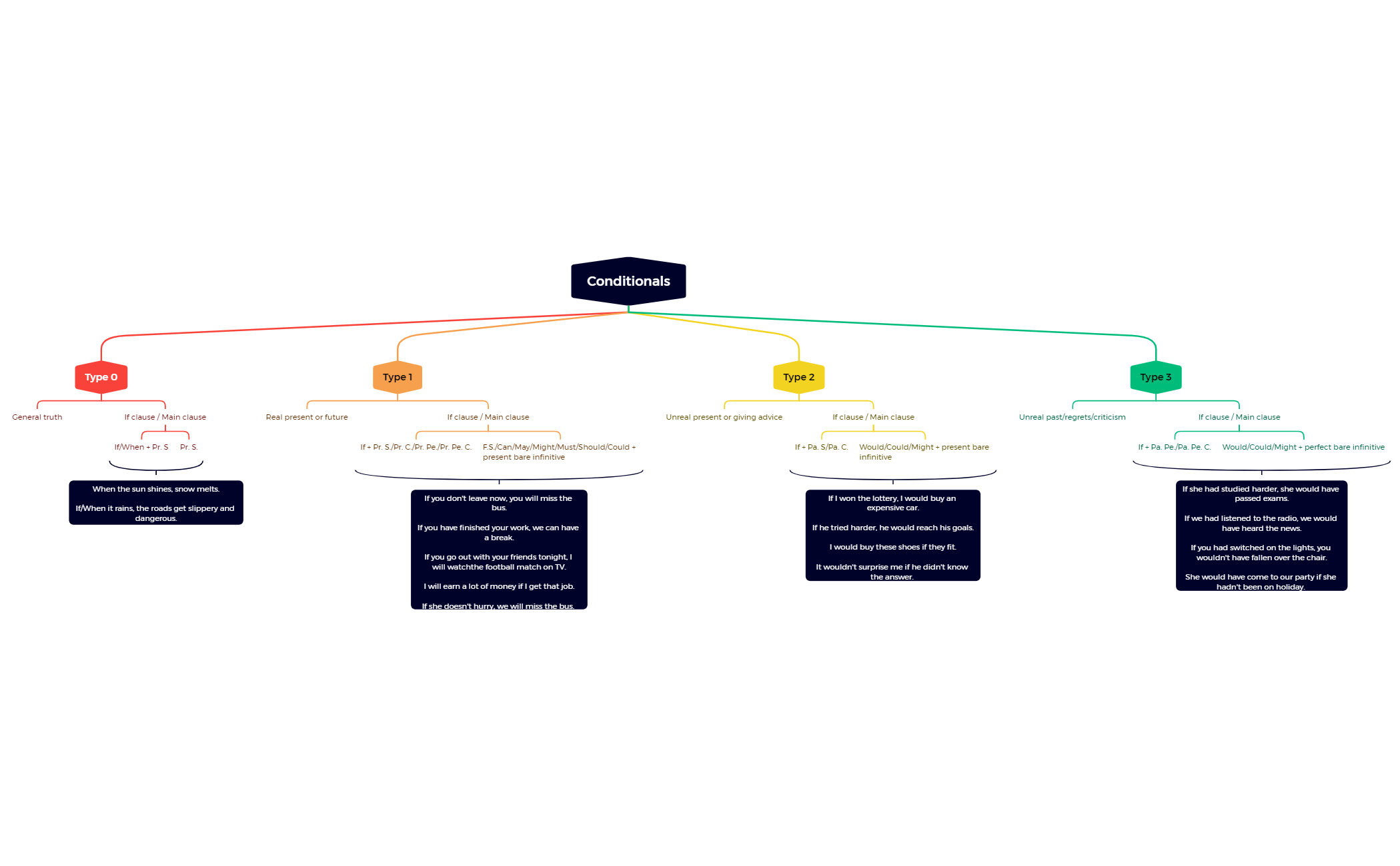 Conditionals - XMind Template