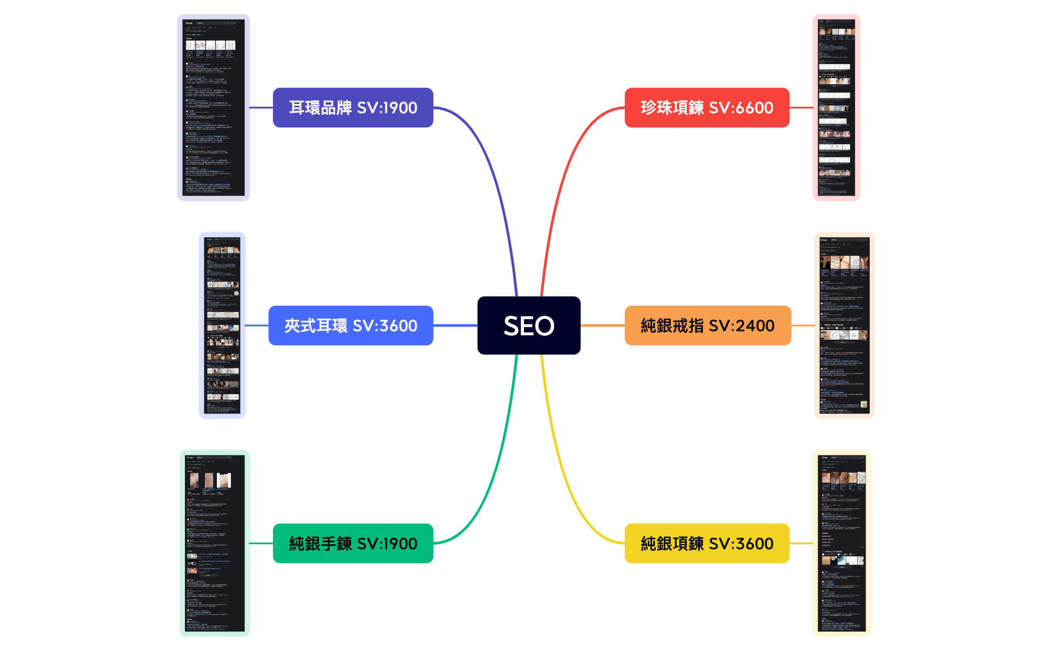 SEO分析 - XMind Template