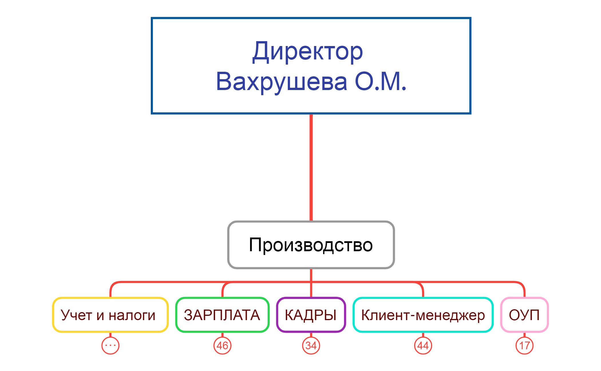            Директор            Вахрушева О.М. preview 1