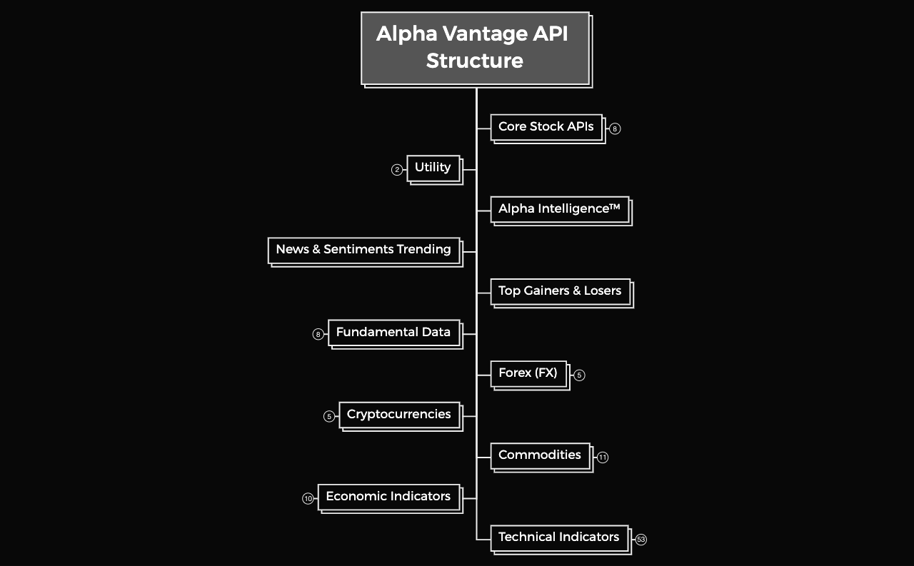 Alpha Vantage API Structure preview 1
