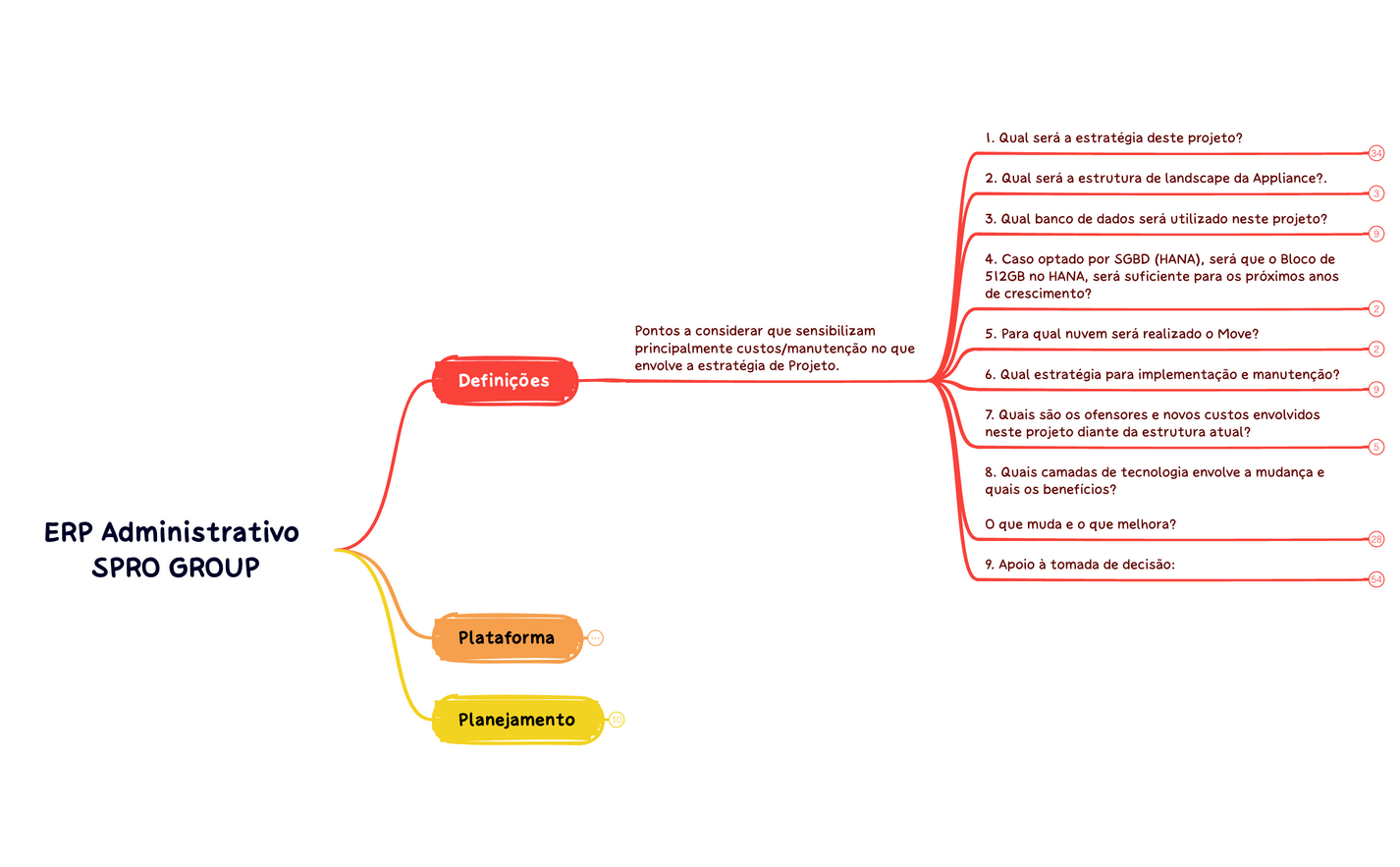 ERP Administrativo SPRO GROUP - XMind Template