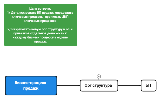 Бизнес-процесс продаж preview 1