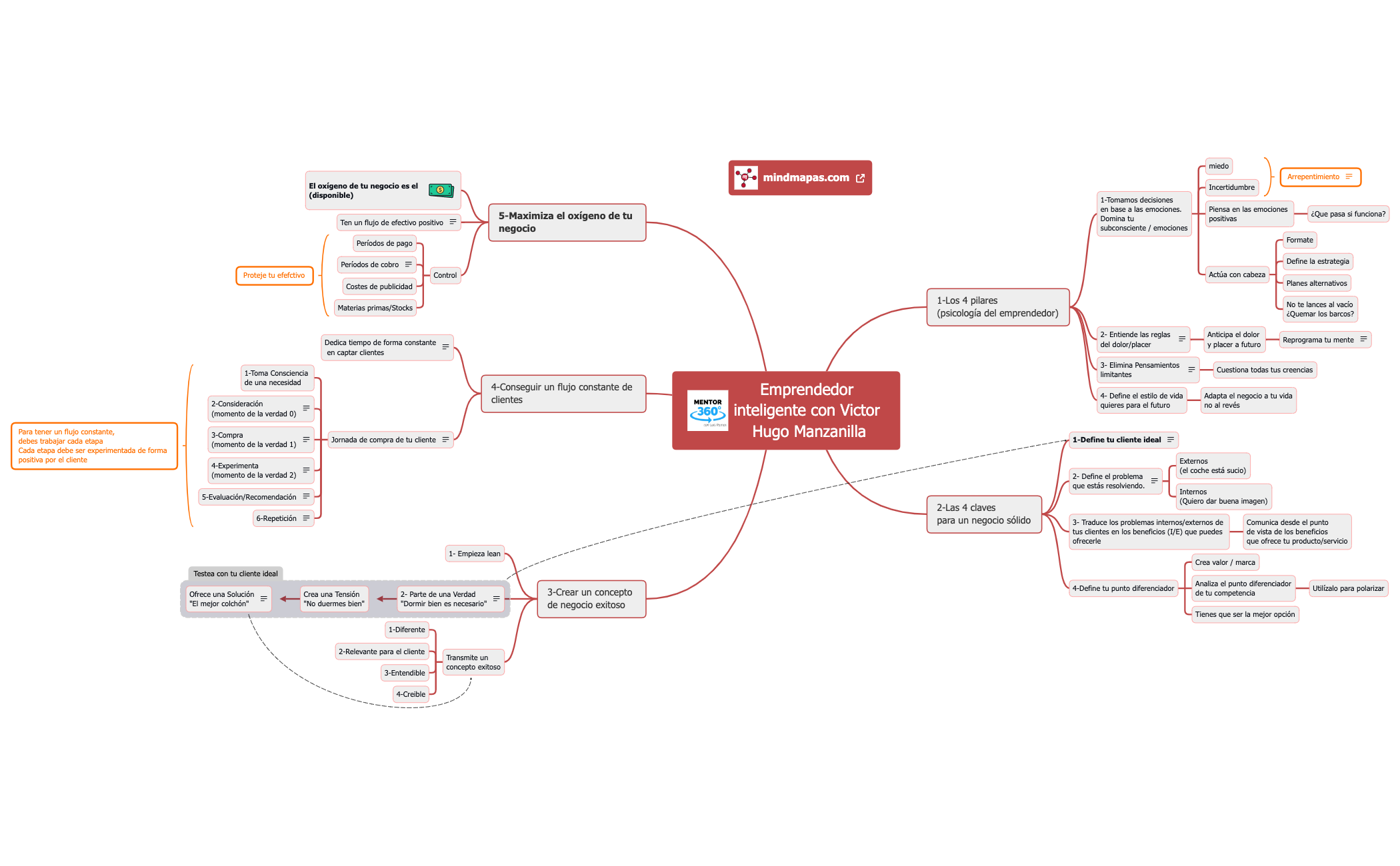 Emprendedor inteligente con Victor Hugo Manzanilla - Mentor360 preview 1